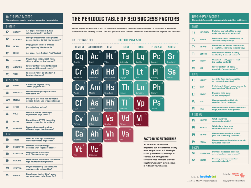 periodic table of seo 2015